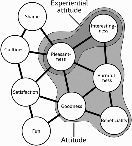 Figure 4. The relative levels of aggregation of attitude and experiential attitude illustrated using the ‘spreading activation’ metaphor.