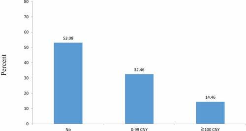 Figure 1. The proportion of willingness to pay for booster dose of inactivated SARS-CoV-2 vaccines among health-care workers.