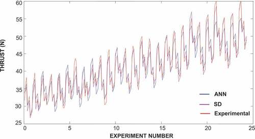 Figure 9. Experimental and simulated thrust force comparison using ANN and SD