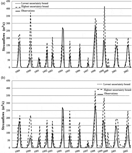 Figure 6. Lower and upper ranges of streamflow forecasts: (a) direct method and (b) indirect method.