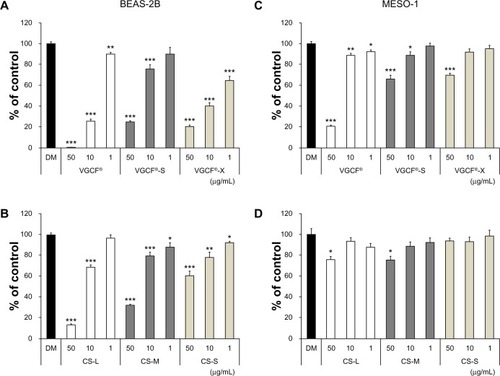 Figure 1 Cell viability upon exposure to CNTs.Notes: Cells were exposed to the indicated concentrations of CNT for 24 hours. BEAS-2B cells exposed to (A) MWCNTs (VGCF®-X, VGCF®-S, and VGCF®) and (B) CSCNTs (CS-L, CS-S, and CS-M). MESO-1 cells exposed to (C) MWCNTs and (D) CSCNTs. DM (0.001% gelatin) served as the control, and data are expressed as mean ± standard error (n=6). *P<0.05; **P<0.01; ***P<0.001. MWCNTs were provided by Showa Denko KK (Tokyo, Japan); CSCNTs were provided by GSI Creos (Tokyo, Japan); VGCF, vapor grown carbon fibers; CS-L, CSCNT of length 20–80 μm; CS-S, CSCNT of length 0.5–20 μm; CS-M, CSCNT of intermediate length.Abbreviations: CNT, carbon nanotube; CSCNT, cup-stacked CNT; DM, dispersant medium; MWCNT, multi-walled CNT; VGCF, vapor grown carbon fibers; CS-L, CSCNT of length 20–80 μm; CS-S, CSCNT of length 0.5–20 μm; CS-M, CSCNT of intermediate length.