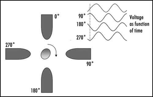 Figure 3 Outline of the principle of an electro-rotation setup, with the phases of the electric field signal applied to each electrode. The electro-rotation method can be used for orienting polarized cells in any desired direction.