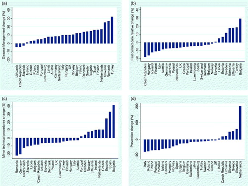 Figure 1. a–d. Relative changes in GPs’ service profiles 1993–2014.