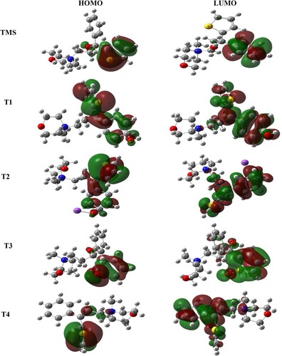 Figure 5. Frontier molecular orbitals (HOMO and LUMO) of TMS, T1, T2, T3 and T4.