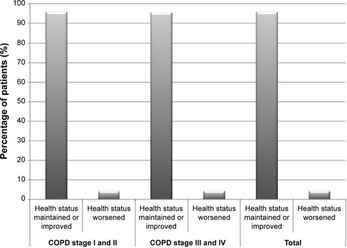 Figure 4 Maintenance or improvement of health and COPD status (measured by CAT) depending on COPD stage – FAS.
