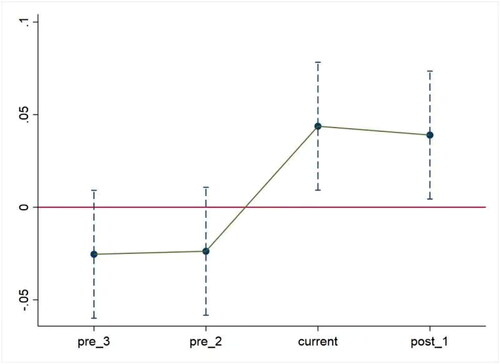 Figure 3. Parallel trend test.Source: result of empirical analysis by stata12 software.