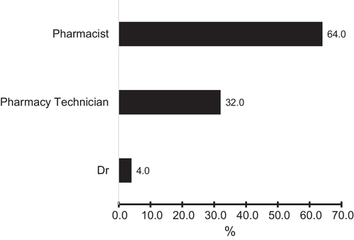 Fig. 5 Histogram showing which HCP was nominated as eRD service lead