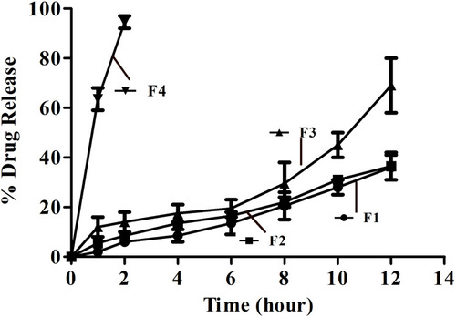 Figure 5 In vitro drug release profile of F1, F2 F3 and F4 of MMF-loaded βCD facilitated SLNs.