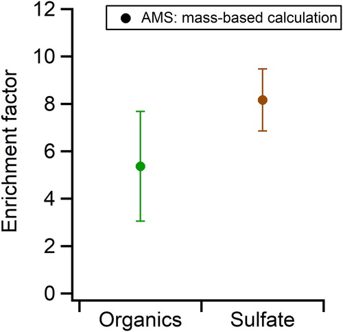 Figure 5. Average enrichment factors for the organic and sulfate components of particles measured with the C-ToF-AMS.