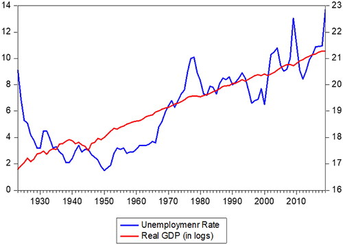 Figure 1. Unemployment rate and real GDP (in Logs).
