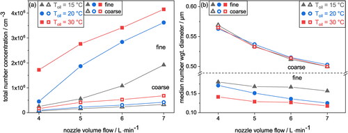Figure 8. Total particle number concentrations (a) and number weighted median particle diameters (b) of ash particles plotted against nozzle volume flow at three different oil temperatures for the coarse (OPC) and fine (SMPS) particle fractions. Process parameters of thermal conversion in the furnace: Tfurnace = 1200 °C, Tgas = 910 °C, τ = 2.63 s. Lines connecting data points serve as a guide to the eye.