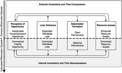 Figure 2. A process model of post-disaster social entrepreneurship