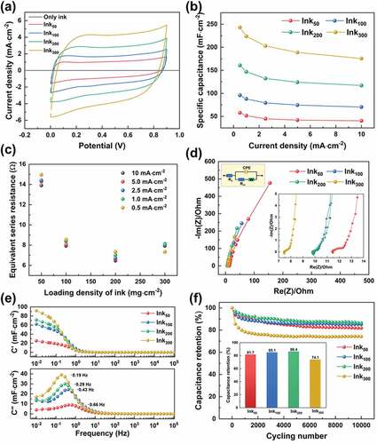 Figure 9. Electrochemical performances of the EDLCs with VGCNF (2.5 mg·cm−2)-ink/paper electrodes containing different loading densities of Chinese ink: (a) CV curves at 50 mV·s−1, (b) specific capacitance at different current densities, (c) equivalent series resistance, (d) Nyquist plots, (e) Bode plots and (f) cycling stability measured at a current density of 5.0 mA·cm−2