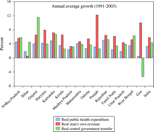 Figure 2. Trends in public health expenditure and source of revenue of major Indian states (1991–2003).