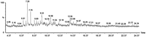 Figure 1. GC chromatogram showing the identified components of essential oil obtained from the fresh fruit of Psidium guajava.