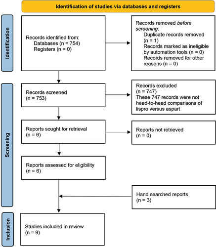 Figure 1. Prisma flow chart of study selection.