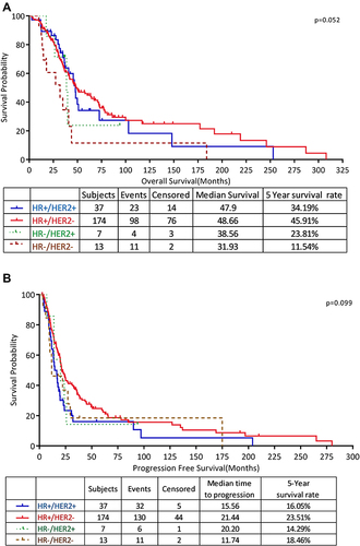 Figure 4 Survival according to hormonal receptor (HR) and HER2 status: (A) overall survival, (B) progression-free survival.