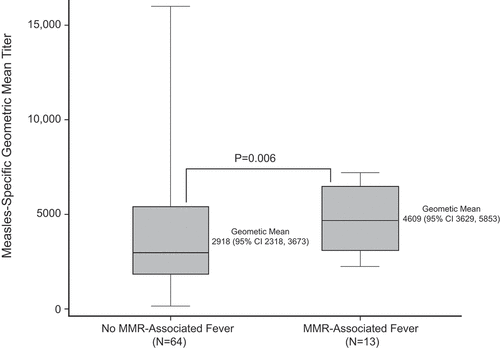 Figure 1. Geometric mean titers (GMT) against measles among children with and without fever after MMR