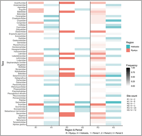 Figure 3. Fish taxa frequencies.