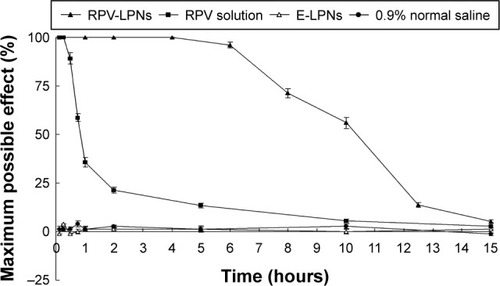 Figure 5 In vivo anesthesia effect of LPNs was investigated in rats by TFL test.Notes: Data represent mean ± SD, N=10. Samples were applied on the tail of the rats, which were placed in a plastic box; the ventral surface of the distal 5–6 cm of the tail was placed over a 0.5 cm hole, beneath which an infrared radiant bulb was placed.Abbreviations: RPV, ropivacaine; LPNs, lipid-polymer hybrid nanoparticles.