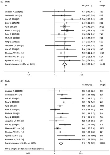 Figure 2. (a) Meta-analysis of the association between CDKN2A/B deletions and OS in ALL patients. (b) Meta-analysis of the association between CDKN2A/B deletions and EFS/DFS/RFS in ALL patients.