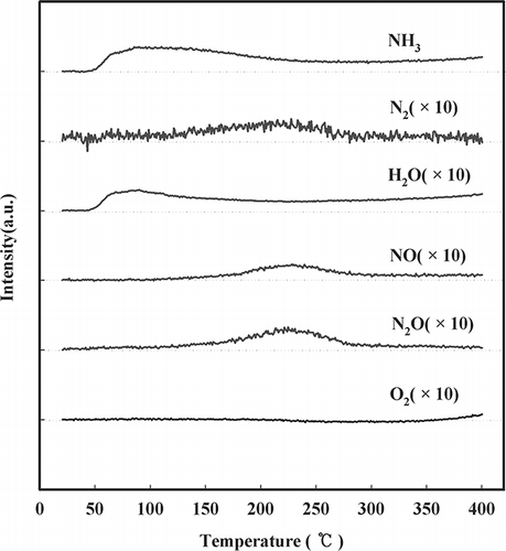 Figure 6. NH3 TPD profiles of NMO.