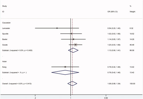 Figure 2. Forest plot for ovarian cancer risk associated with EPHX1 polymorphism rs1051740 under CC vs. TT model stratified by ethnicity. The squares and horizontal lines correspond to study-specific OR and 95% CI. The area of the squares reflects the weight (inverse of the variance). Diamond represents the summary OR and 95% CI.