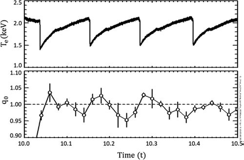 Figure 7. The measured electron temperature and q0 by MSE system on KSTAR are shown. The measured average value is ~1.0 and variation of the q0 (δq) before and after the crash is ~0.06 with error range of ±0.03.Source: Y. B. Nam, et al Nucl. Fusion 58, 066009, 2018, Figure 1