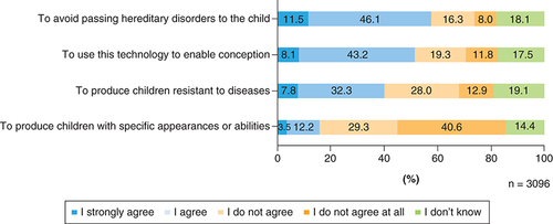 Figure 2. Attitude of acceptance by purpose type concerning the reproductive use of IVD-gametes.