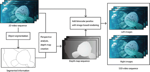 Figure 2. Workflow of 2D-to-S3D conversion.