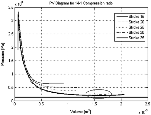 Figure 15. Pressure-volume diagram for concept engine at 14:1 compression ratio.