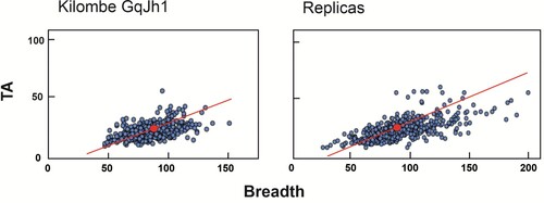 Figure 4. Scatter plots of TA (tip thickness) and breadth for the two datasets. The two plots are essentially similar, with tighter grouping than in the Thickness/Breadth plots (Figure 2). This suggests that in both cases the maker or makers were targeting thin tips in a consistent way, except for a few specimens where a thicker tip may have been created intentionally.