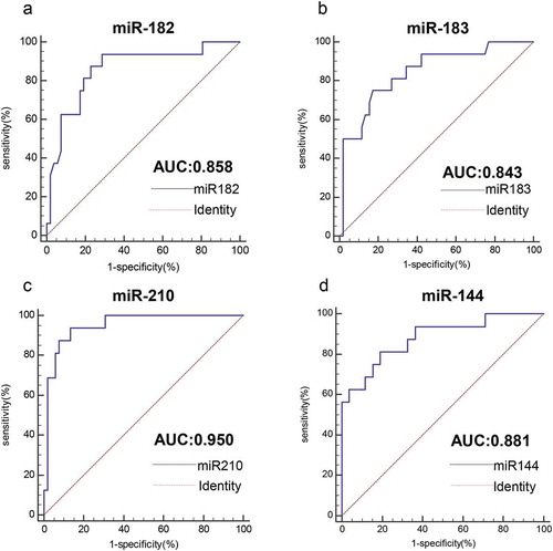 Figure 4. Analysis of the value of four miRNAs for the diagnosis of HPV16-DNA-positive NSCLC and healthy individuals. (a-d) The ROC curve was used to assess the value of miR-182, miR-183, miR-210 and miR-144 in the diagnosis of HPV16-DNA-positive NSCLC. (miR-182, 0.858, P < .0001; miR-183, 0.843, P < .0001; miR-210, 0.950, P < .0001; and miR-144, 0.881, P < .0001.)