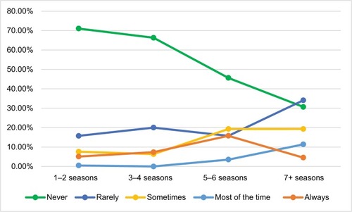 Figure 5 Responses to discussion of a plan to follow should a player suffer an asthma attack filtered by number of seasons coached.