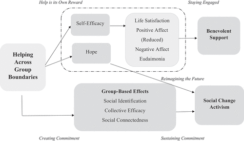 Figure 1. The HOPEFUL model.