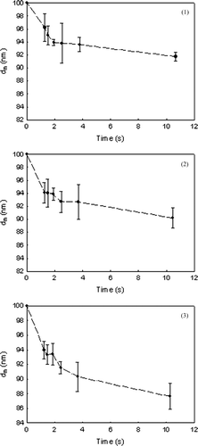 FIG. 5a Mobility particle size change of pristine titanium dioxide with time at three different temperatures: (a) 1000°C, (b) 1025°C, and (c) 1050°C.