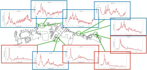 Figure 6. Results of microzoning predicted by the GPT model without domain knowledge based on HVSR curves at 10 selected sites from 4 location clusters. Four locations with a single outstanding peak below 2 Hz are grouped together (red) and the other six locations are grouped together (blue), which is a reasonable result without considering the spatial distance between the sites.