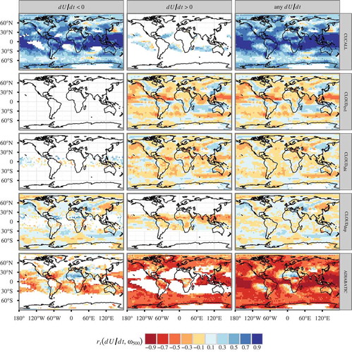 Fig. 9. Temporal correlation coefficient between monthly mean ω500 and contributions to the monthly mean U tendency by CUCALL, CLOUDevl, CLOUDsbi, CLOUDdep and ADIABATIC at 700 hPa. The correlation coefficient is only plotted when the underlying time series contains n > 100 data points, roughly corresponding to an uncertainty σ (rt) < 0.1.