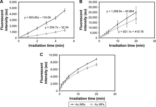 Figure 2 Time-resolved kinetics of single oxygen formation from protoporphyrin IX in the presence of Au NPs and Au NRs under irradiation with (A) broadband light, (B) 600 nm LP filtered light, and (C) 700 nm LP filtered light.Notes: Singlet oxygen was measured using the singlet oxygen sensor green reagent. The data presented were obtained from three independent experiments.Abbreviations: Au NP, gold nanoparticle; Au NR, gold nanoring.