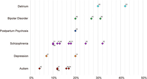 Figure 1 Prevalence of catatonia. Insufficient prevalence data for other conditions frequently cooccurring with catatonia include: obsessive-compulsive disorder, Tourette’s syndrome, alcohol/sedative withdrawal, and selective mutism.