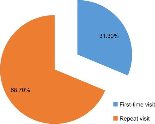Figure S3 Respondents’ response on the frequency of visit to the MROs, Gondar, 2014.Abbreviation: MRO, medicine retail outlet.