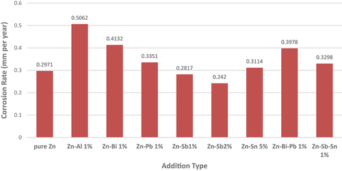 Figure 7. The relationship between alloying additions and corrosion rate.