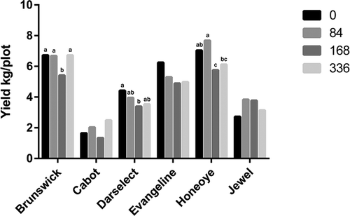 Figure 1. Yield of six strawberry cultivars treated with different rates of terbacil (0, 84, 168, and 336 g ha–1) applied at the dormant stage. Significant effects on yield within each cultivar are indicated by different letters, according to the LSD (0.05) test. Letters are not denoted if there is no significant difference of injury among rates in each cultivar.