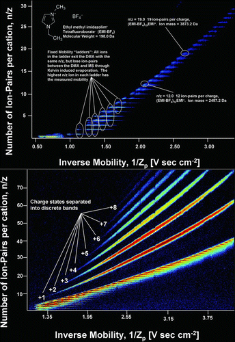 Figure 16 (Colour online) A mobility-mass spectrum of particles generated by electrospraying a solution of ionic liquid EMI-BF4 in acetonitrile. Only singly charged ions EMI+(EMI-BF4) n are visible in the top panel. The intensity scale has been adjusted in the bottom panel to better showcase the multiply charged ions (EMI+) z (EMI-BF4) n . Reproduced with permission from Ref. [210].