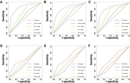 Figure 5 Comparisons of ROC curves of the nomogram, TNM staging system, BCLC staging score, CLIP score, and Okuda staging system for 1-, 2- and 3-year OS in the primary (A–C) and validation (D–F) cohorts.