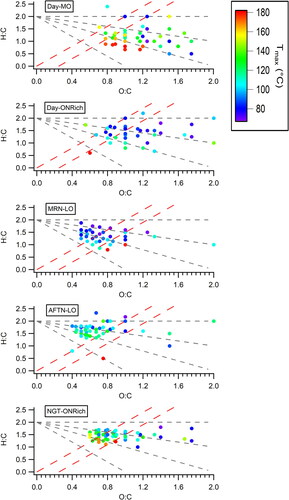 Figure 8. Van Krevelen diagrams of the average mass spectra of each OA factor resolved by PMF analysis of FIGAERO-CIMS data acquired at a field campaign in Yorkville, GA (Chen et al. Citation2020). The data points are colored by Tmax. The five factors are daytime more oxidized (Day-MO), daytime organic-nitrate-rich (Day-ONRich), morning less oxidized (MRN-LO), afternoon less oxidized (AFTN-LO), and nighttime organic-nitrate-rich (NGT-ONRich).