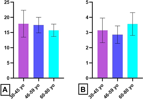 Figure 11 Age-related distribution of PMA stimulation index.