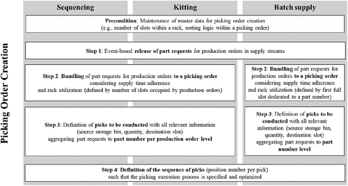 Figure 3. Picking order creation in sequencing, kitting and batch supply.