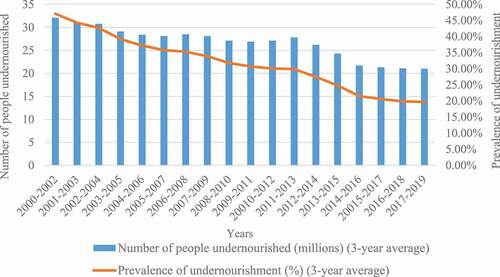 Figure 4. Number of people undernourished and prevalence of undernourishment