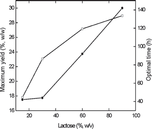 Figure 10. Effect of lactose concentration on the maximum yield of GOS and optimal time. Reaction conditions: 10 g alginate beads in 50 ml buffer, 45°C and pH 4.6, lactose concentration %(w/v) referred to be weight per unit volume solvent. □, Optimum yield; •, Optimal time.